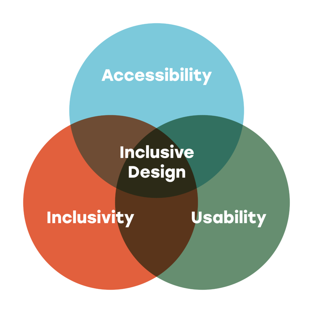 Image showing UX Venn diagram
