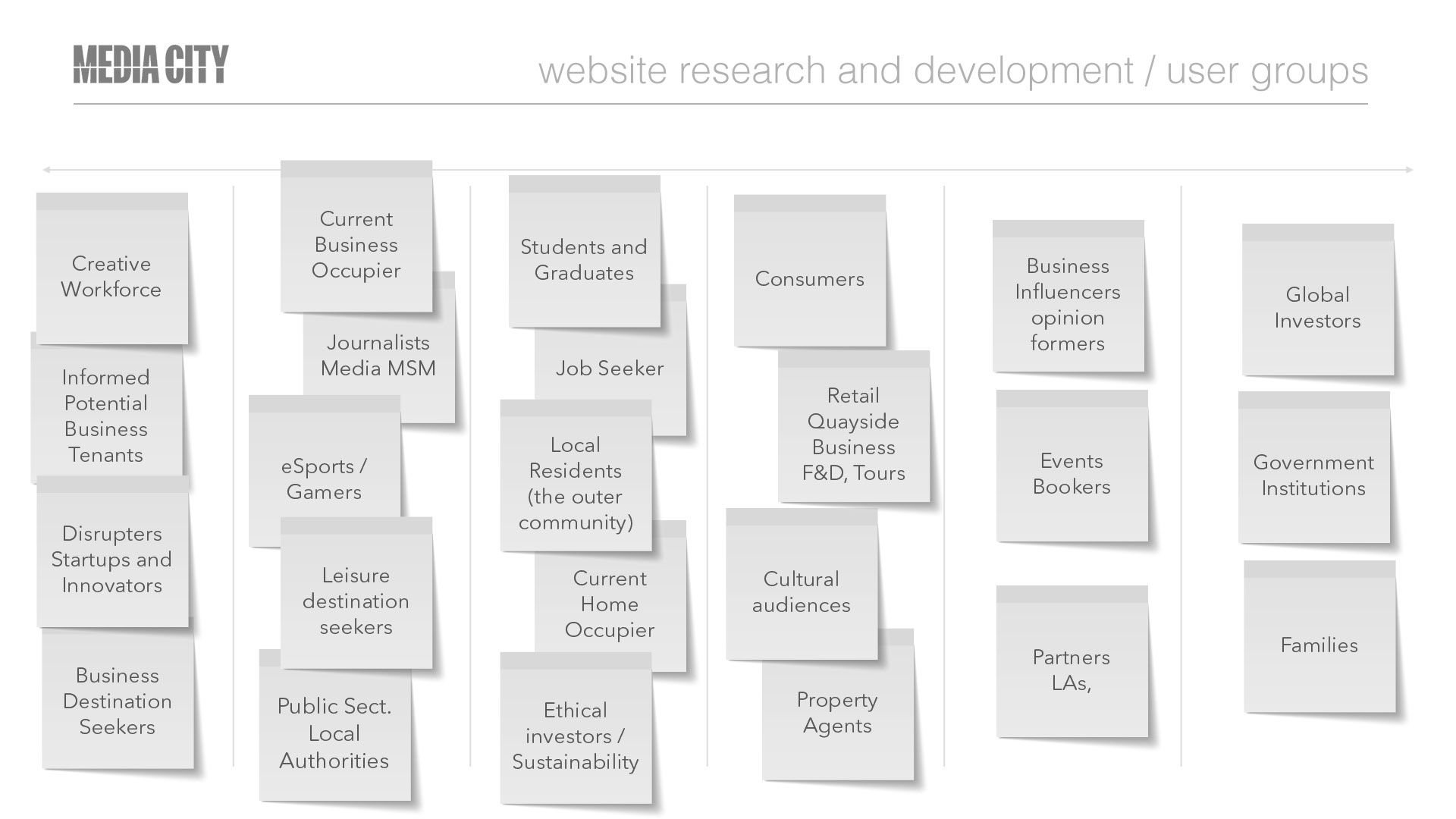 MediaCityUK Website Workshop User Groups
