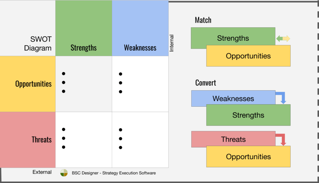 Image of SWOT Diagram